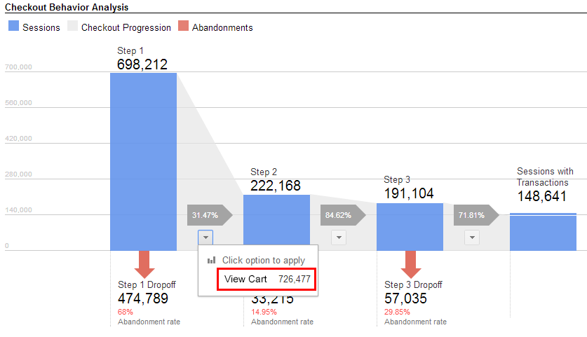 Checkout Behavior Analysis in Google Analytics