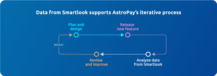 Data from Smartlook supports AstroPay's iterative process
