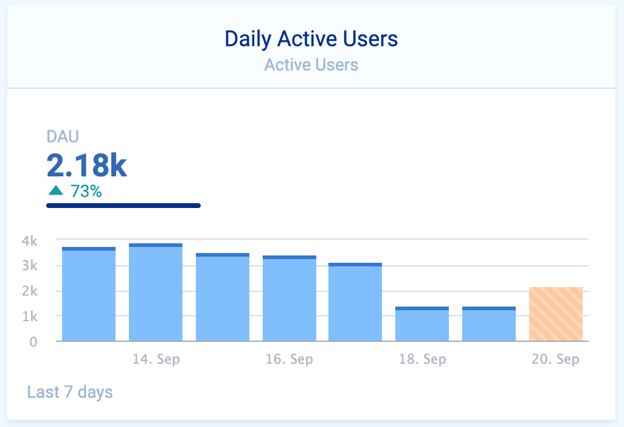 Daily Active Users: Active Users in the Last 7 Days