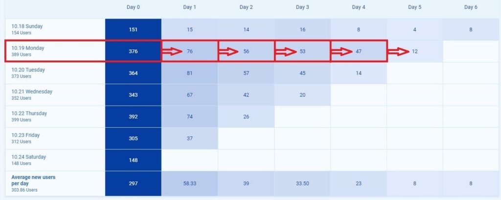 Retention Data Example: Day 0 to Day 6