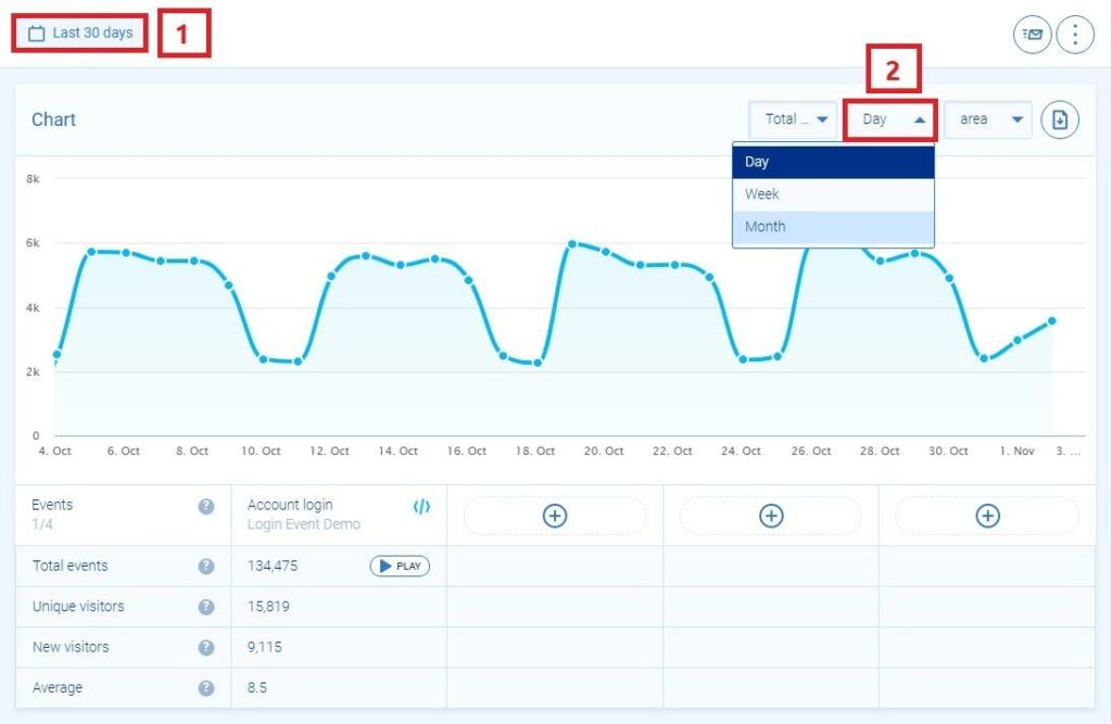 Last 30 days Events and Account Logins in Smartlook: Total Events, Unique Visitors, New Visitors, Average