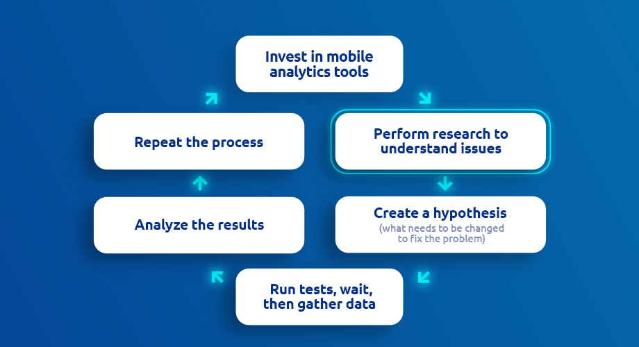 conversion rate optimization framework 2-step