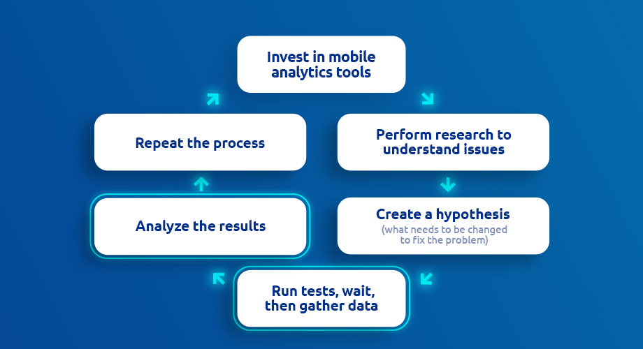 conversion rate optimization framework 4-step