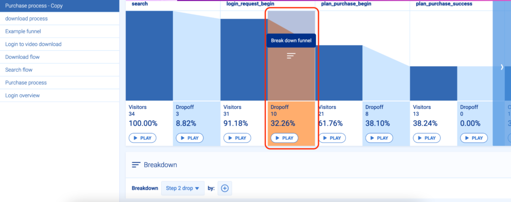 Break down funnel: Dropoff 10 is 32.26% during the login request.