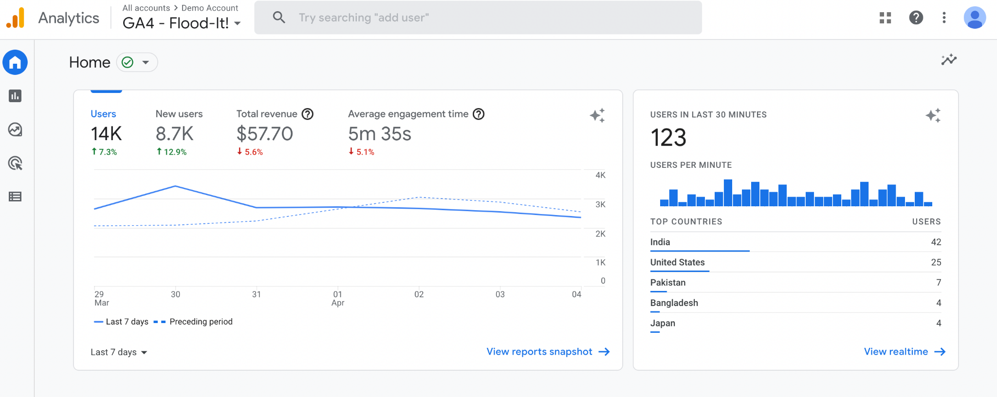 Google Analytics Data Example