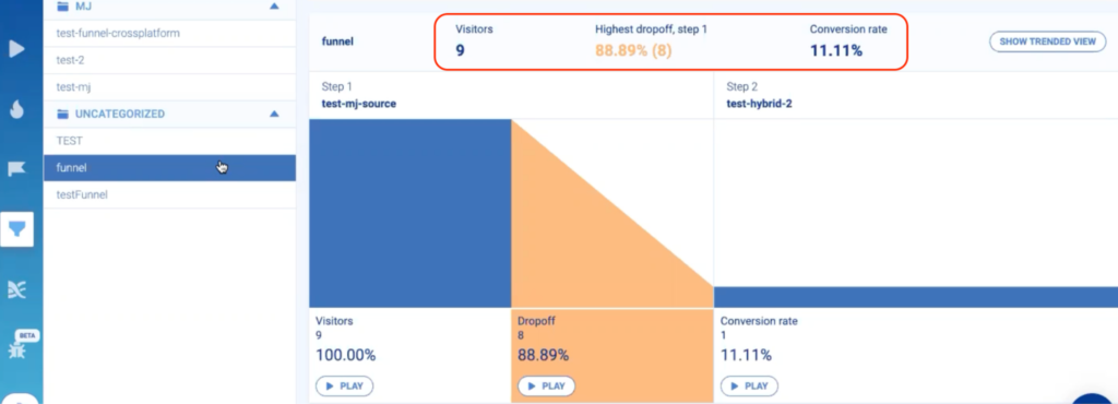 Highest Funnel Dropoff 88.89%