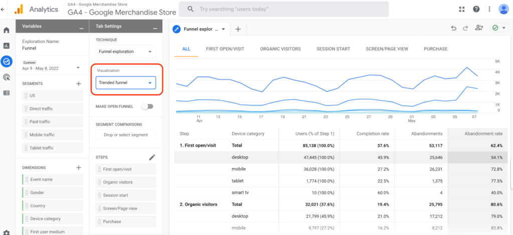 Funnel data as a trend. 