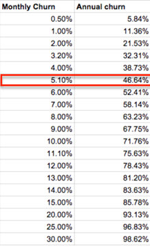 monthly vs annual churn stats