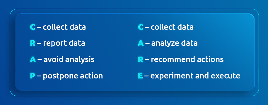 C - collect data
R - report data
A - avoid analysis
P - postpone action

C - collect data
A - analyze data
R - recommend actions
E - experiment and execute
