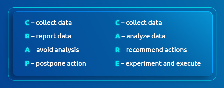 C - collect data
R - report data
A - avoid analysis
P - postpone action
C - collect data
A - analyze data
R - recommend actions
E - experiment and execute