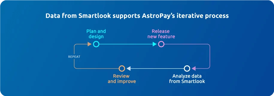 AstroPay's iterative process.