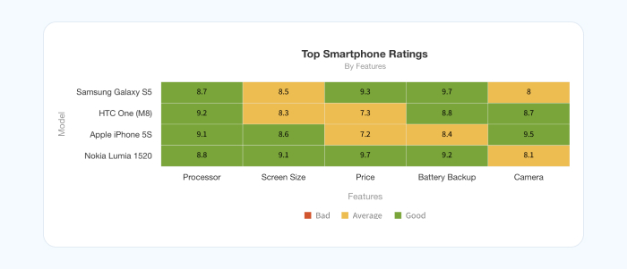 An example of a simple heat map chart by Fusioncharts