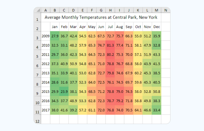 A very intuitive temperature heat map made in Excel